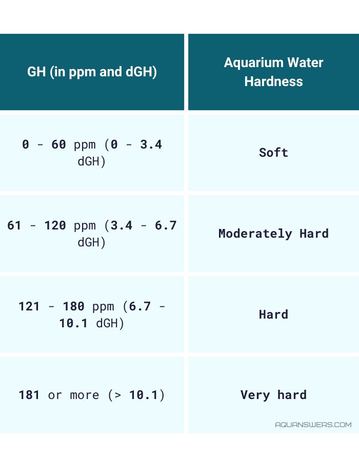 A chart showing what is considered soft, moderately hard, hard and very hard aquarium water according to the contents as measured in PPM and dGH