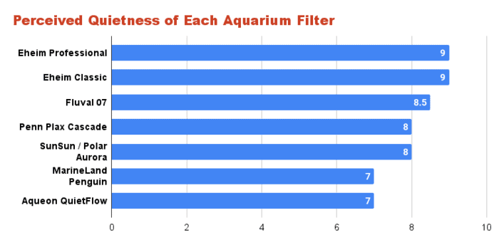 perceived quietness of each aquarium filter