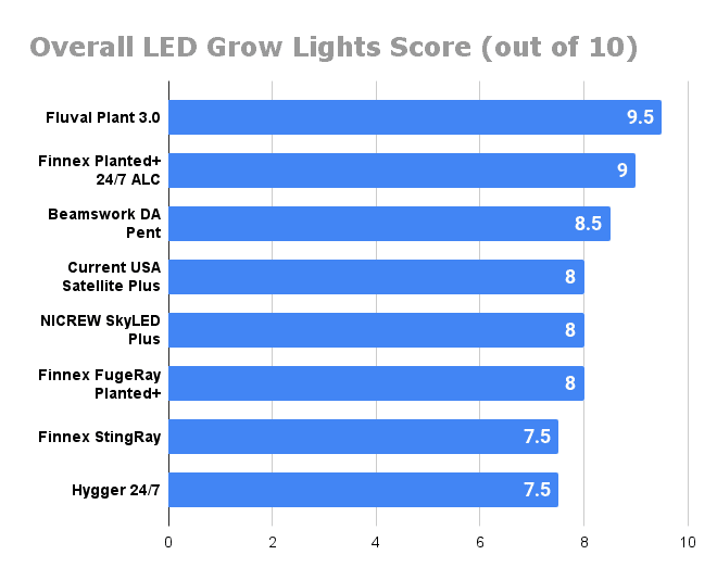 a chart showing overall led grow lights score (out of 10)