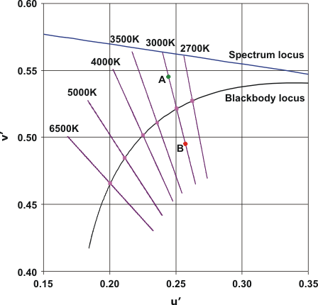 color correlated temperature graph