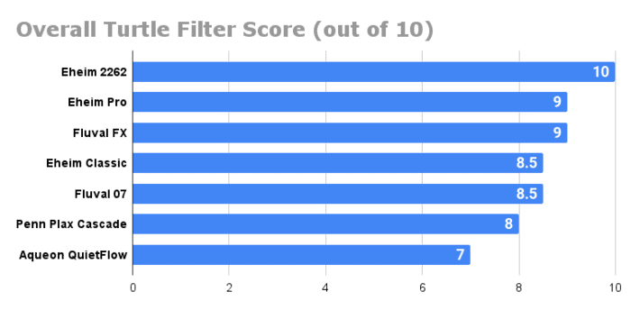 a chart showing the overall turtle filter rating score